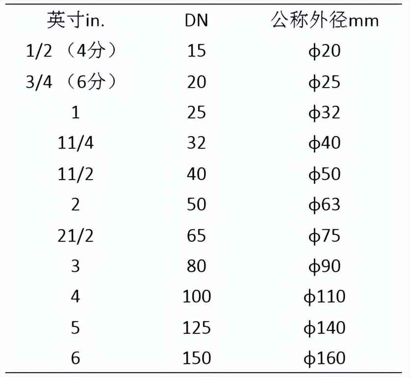 热浸镀锌涂塑钢管符号大全：DN、De、Φ、PN、SDR区别与配管实战指南