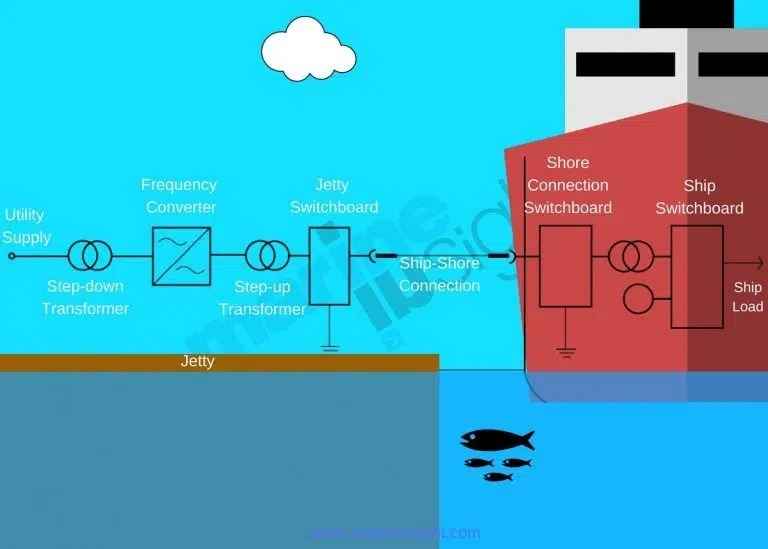 电力物资矢量管控 科普：航运业的碳强度指标 （CII） 和可行解决方案